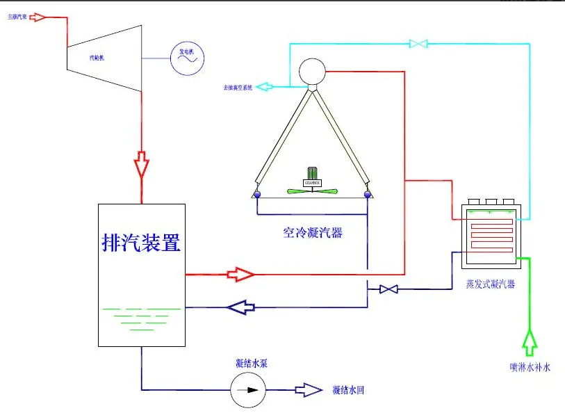 sunbet申搏高效复合型空冷凝汽系统工作原理图